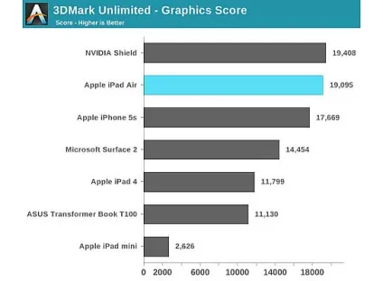 Тест на продуктивність ipad air в два рази швидше ipad 4 (test) Тест на продуктивність ipad air в два рази швидше ipad 4