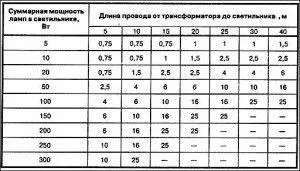Трансформатор 12 вольт для галогенних ламп, вибір і огляд
