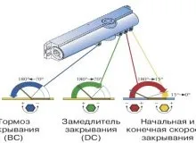 Установка дверних доводчиків своїми руками варіанти, регулювання, схеми (відео) (своїми) Установка дверних доводчиків своїми руками варіанти, регулювання, схеми (відео)