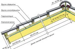 Укладання крокв технологія влаштування