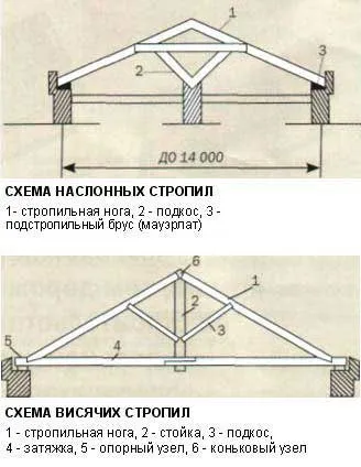 Укладання крокв технологія влаштування