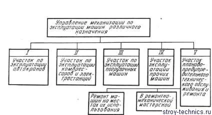 управління механізації