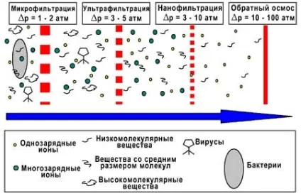 ультрафільтраційна мембрана