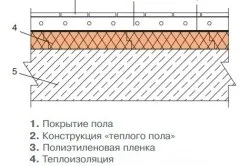 Утеплення підлоги пінопластом порядок робіт (відео) (утеплення підлоги пінопластом) Утеплення підлоги пінопластом порядок робіт (відео)
