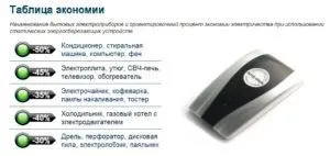 Пристрій для економії електроенергії реальність чи - розлучення (реактивної потужності активну) Пристрій для економії електроенергії реальність чи - розлучення