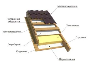 Пристрій даху під металочерепицю - покрокова інструкція (металочерепицю) Пристрій даху під металочерепицю - покрокова інструкція