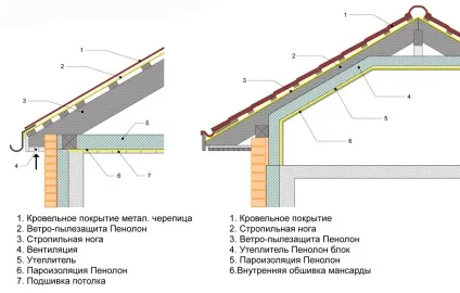Утеплення стелі в будинку з холодною даху матеріали і технологія
