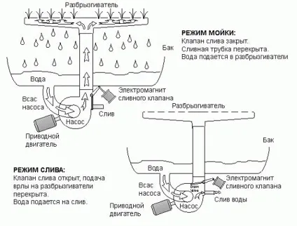 Пристрій посудомийної машини схема роботи (машини) Пристрій посудомийної машини схема роботи
