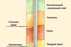 Гвинтові палі розрахунок кількості гвинтових паль (паль) Гвинтові палі розрахунок кількості гвинтових паль