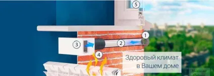 Види припливних клапанів, побудуй свій будинок (віконний припливне клапан) Види припливних клапанів, побудуй свій будинок