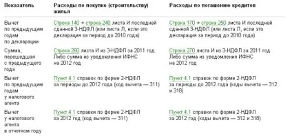 Відрахування з попереднім рокам як дізнатися суму залишку компенсації (дізнатися) Відрахування з попереднім рокам як дізнатися суму залишку компенсації