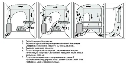 Вентиляція в сауні своїми руками - норми, пристрій і схема