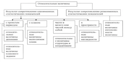 Види відносних показників - студопедія
