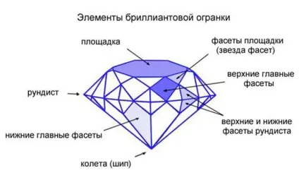 Види і форми ограновування дорогоцінних каменів (дорогоцінних) Види і форми ограновування дорогоцінних каменів