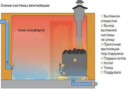 Вентиляція сауни витяжка в парильні з електрокам'янкою або дерев'яною піччю, чи потрібна, пристрій і (вентиляція) Вентиляція сауни витяжка в парильні з електрокам'янкою або дерев'яною піччю, чи потрібна, пристрій і