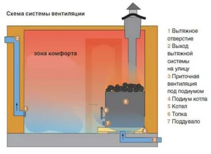 Вентиляція в сауні своїми руками - норми, пристрій і схема