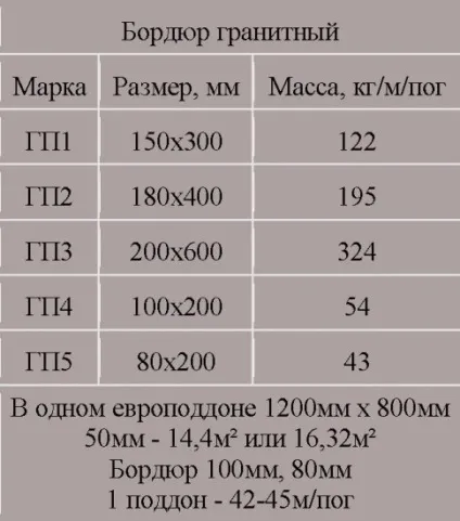 Види і вага граніту