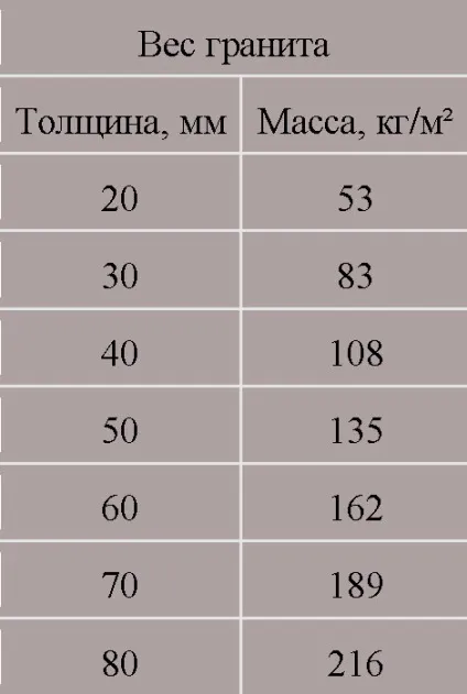 Види і вага граніту