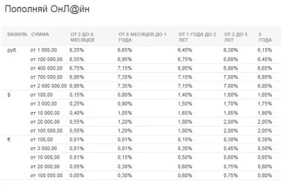 Внесок поповнюй онлайн сбербанк підводні камені і умови