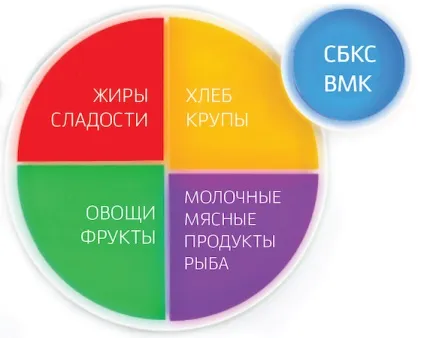 Виконання норм лікувального харчування (харчування) Виконання норм лікувального харчування