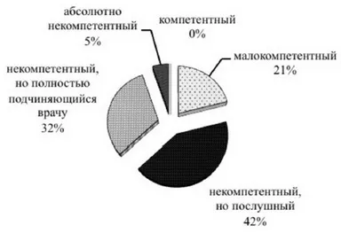 Лікар-стоматолог як виконавець медичних послуг (повне підпорядкування лікаря) Лікар-стоматолог як виконавець медичних послуг
