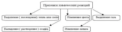 Хімія поняття хімічних реакцій і їх класифікація, реферат (реакцій) Хімія поняття хімічних реакцій і їх класифікація, реферат