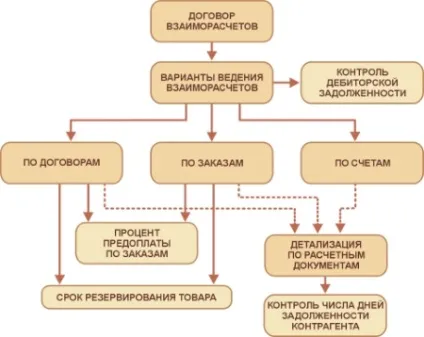 Взаєморозрахунки з контрагентами