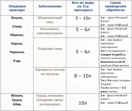 Хорус - інструкція по обробці рослин, відгуки, склад (рослин) Хорус - інструкція по обробці рослин, відгуки, склад