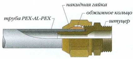 Як монтуються металопластикові труби і які потрібні фітинги (бувають наступних видів) Як монтуються металопластикові труби і які потрібні фітинги