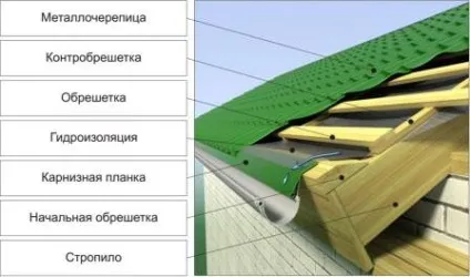 Як крити дах різних типів металочерепицею, будівництво та ремонт (крити) Як крити дах різних типів металочерепицею, будівництво та ремонт