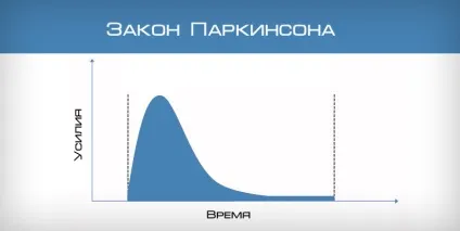 Закон Паркінсона, блог 4brain (time-management і ефективність) Закон Паркінсона, блог 4brain