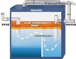 Жировловлювач для каналізації особливості роботи даного пристрою (роботи) Жировловлювач для каналізації особливості роботи даного пристрою