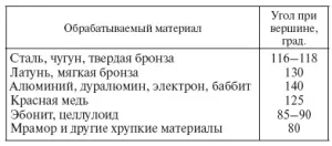 заточка свердла