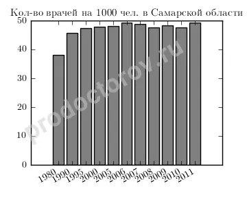 Охорона здоров'я самарської області - всі лікарі, лікарні, поліклініки та клініки (області) Охорона здоров'я самарської області - всі лікарі, лікарні, поліклініки та клініки
