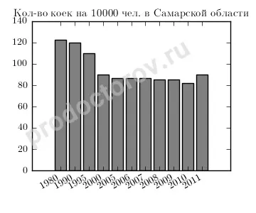 Охорона здоров'я самарської області - всі лікарі, лікарні, поліклініки та клініки (області) Охорона здоров'я самарської області - всі лікарі, лікарні, поліклініки та клініки