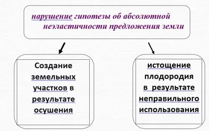 Земля як фактор виробництва обмеженість землі - студопедія (лекція) Земля як фактор виробництва обмеженість землі - студопедія