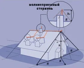 Зона блискавкозахисту параметри, розрахунок і побудова (зона) Зона блискавкозахисту параметри, розрахунок і побудова