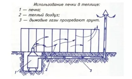 Зимові теплиці своїми руками як побудувати, кращі проекти, фото, варіанти конструкцій, креслення, (зимові) Зимові теплиці своїми руками як побудувати, кращі проекти, фото, варіанти конструкцій, креслення,