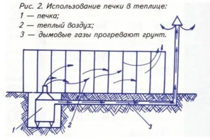 Зимова теплиця своїми руками проектування і будівництво (будівництво) Зимова теплиця своїми руками проектування і будівництво