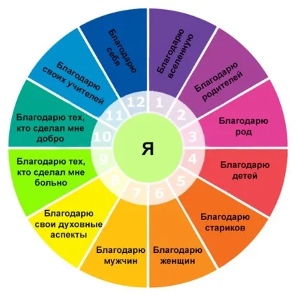 12 Ступеней подяки - чарівні статті - Статті лавка чудес - лавка чудес (вищі духовні аспекти) 12 Ступеней подяки - чарівні статті - Статті лавка чудес - лавка чудес