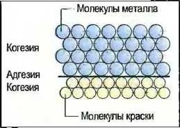 Адгезія поверхонь, методи визначення адгезії і методи випробувань (методи) Адгезія поверхонь, методи визначення адгезії і методи випробувань