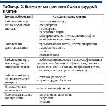 Алгоритми діагностики біль в грудній клітці, Вєрткін а (клітці) Алгоритми діагностики біль в грудній клітці, Вєрткін а