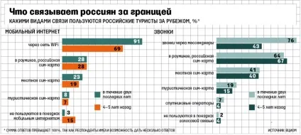 Абоненти українських операторів бояться дзвонити і слати повідомлення в закордонних поїздках - відомості (повідомлення) Абоненти українських операторів бояться дзвонити і слати повідомлення в закордонних поїздках - відомості