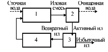 Аеробні, анаеробні і інші методи біохімічної очистки води