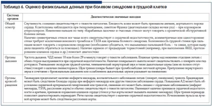 Алгоритми діагностики біль в грудній клітці, Вєрткін а (діагностики) Алгоритми діагностики біль в грудній клітці, Вєрткін а