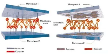 Адгезія поверхонь, методи визначення адгезії і методи випробувань (визначення) Адгезія поверхонь, методи визначення адгезії і методи випробувань