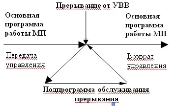 Апаратні та програмні переривання