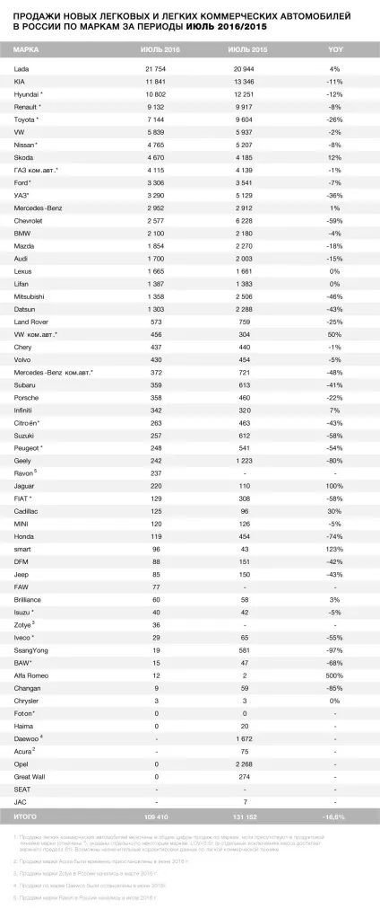 Аналітика продажі нових машин і ціни в липні 2016 роки (статті) Аналітика продажі нових машин і ціни в липні 2016 року