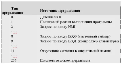 Апаратні та програмні переривання
