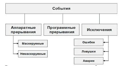 Апаратні та програмні переривання